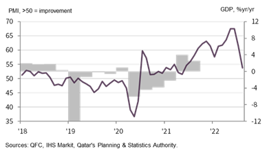 QFC August PMI 2022 Graph