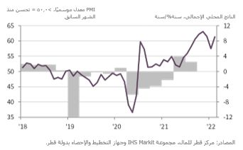 February 2022 PMI vs GDP ar