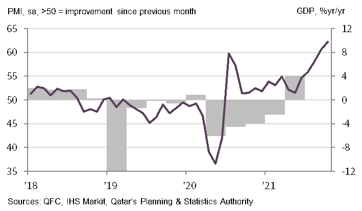 November Qatar financial Centre PMI 2021